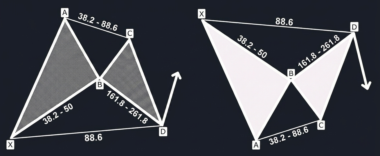 Bullish Bat Pattern