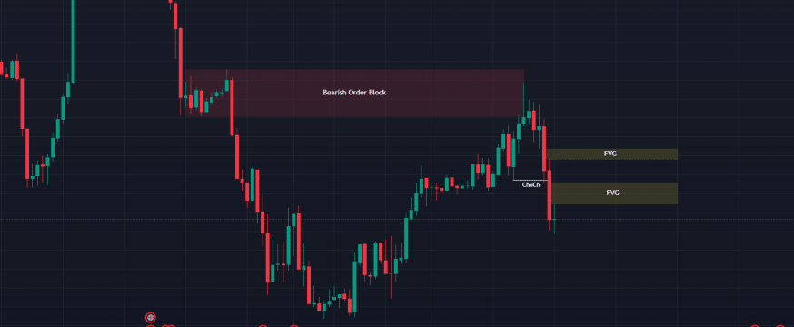 Order Block Entry Strategy